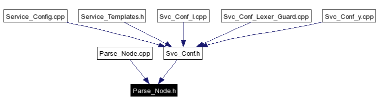 Included by dependency graph