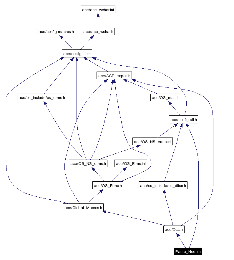 Include dependency graph