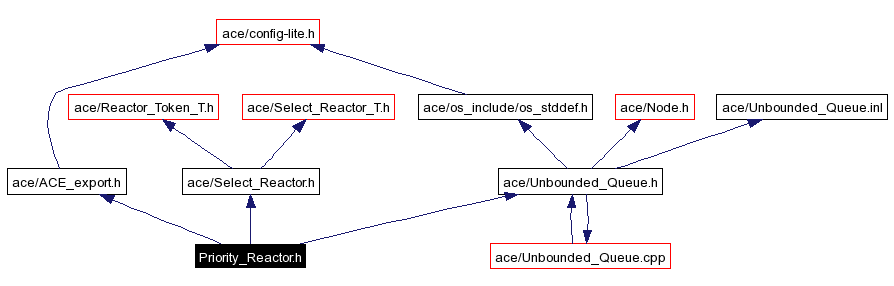 Include dependency graph