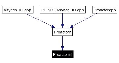 Included by dependency graph