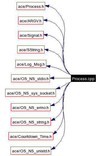 Include dependency graph