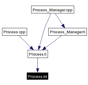 Included by dependency graph