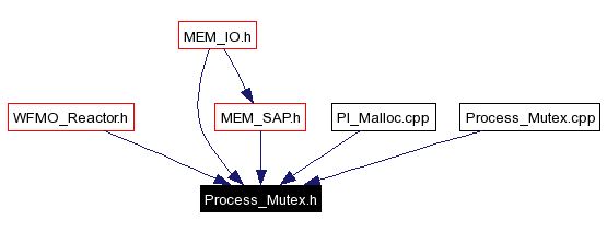 Included by dependency graph