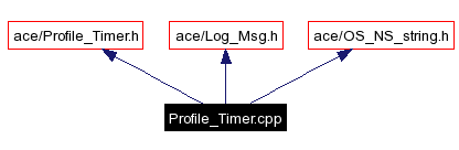 Include dependency graph