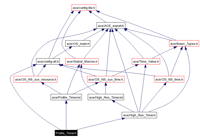 Include dependency graph