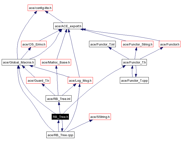 Include dependency graph