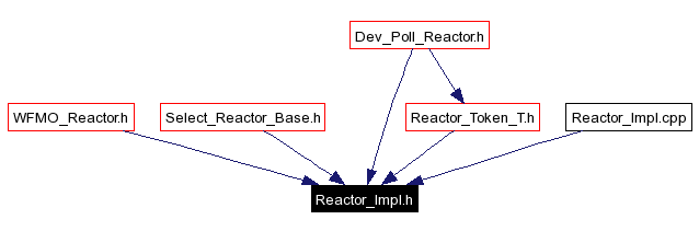 Included by dependency graph