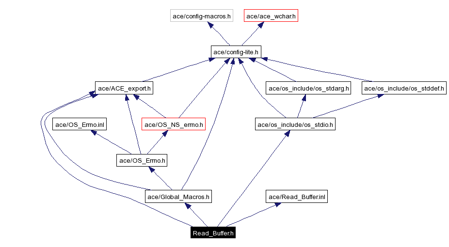 Include dependency graph