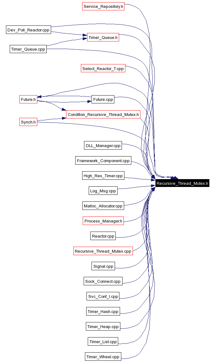 Included by dependency graph