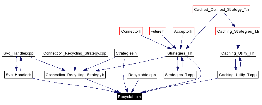 Included by dependency graph