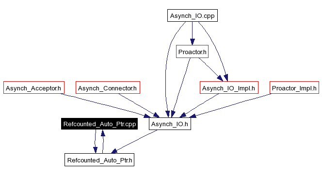 Included by dependency graph