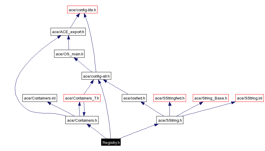 Include dependency graph