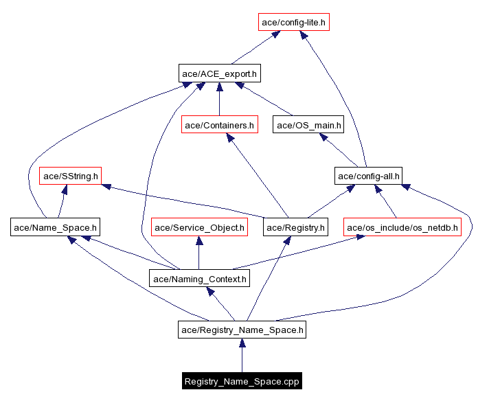 Include dependency graph