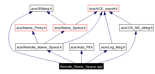 Include dependency graph