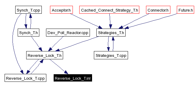 Included by dependency graph