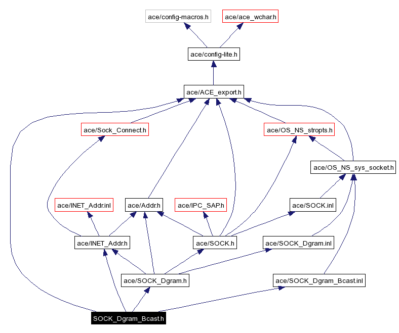 Include dependency graph