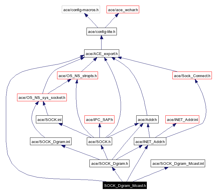 Include dependency graph