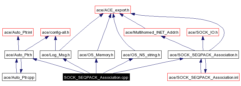 Include dependency graph