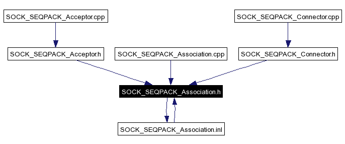 Included by dependency graph