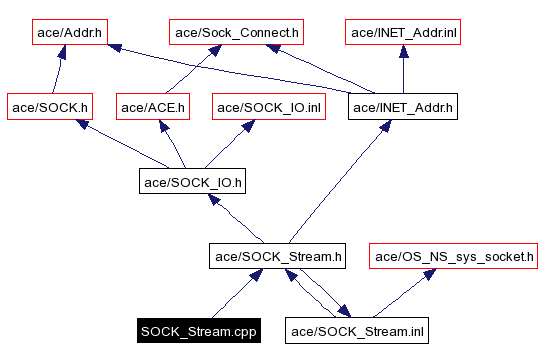 Include dependency graph