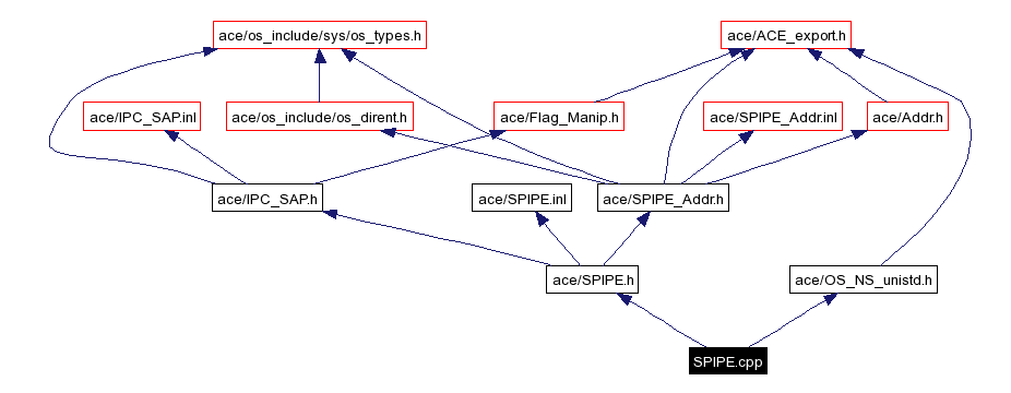 Include dependency graph