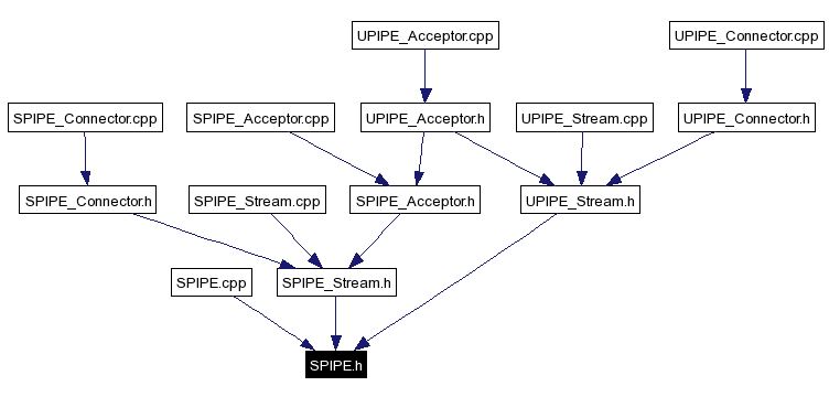 Included by dependency graph