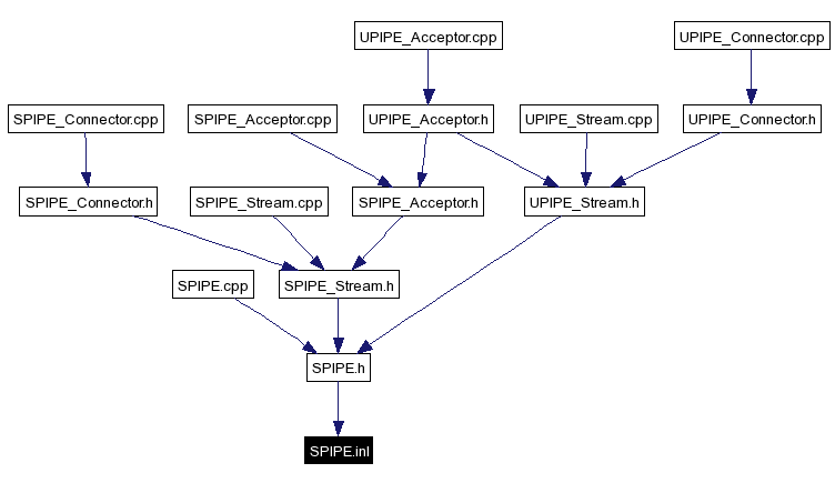 Included by dependency graph