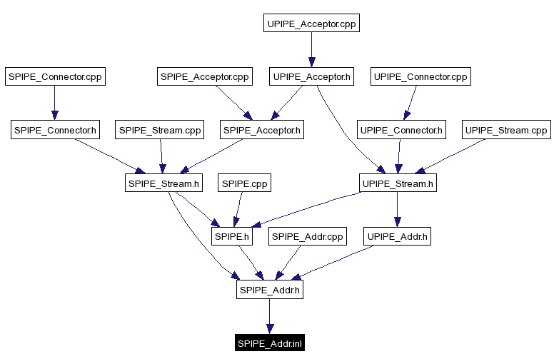 Included by dependency graph