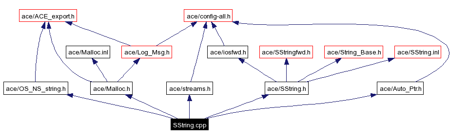 Include dependency graph