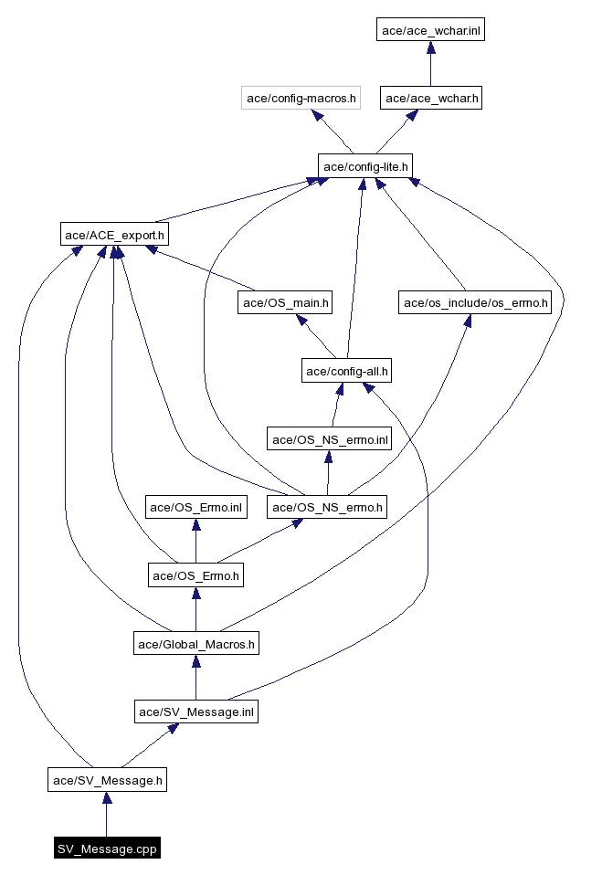 Include dependency graph