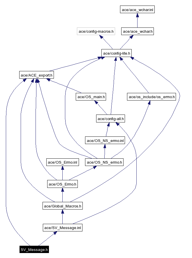 Include dependency graph