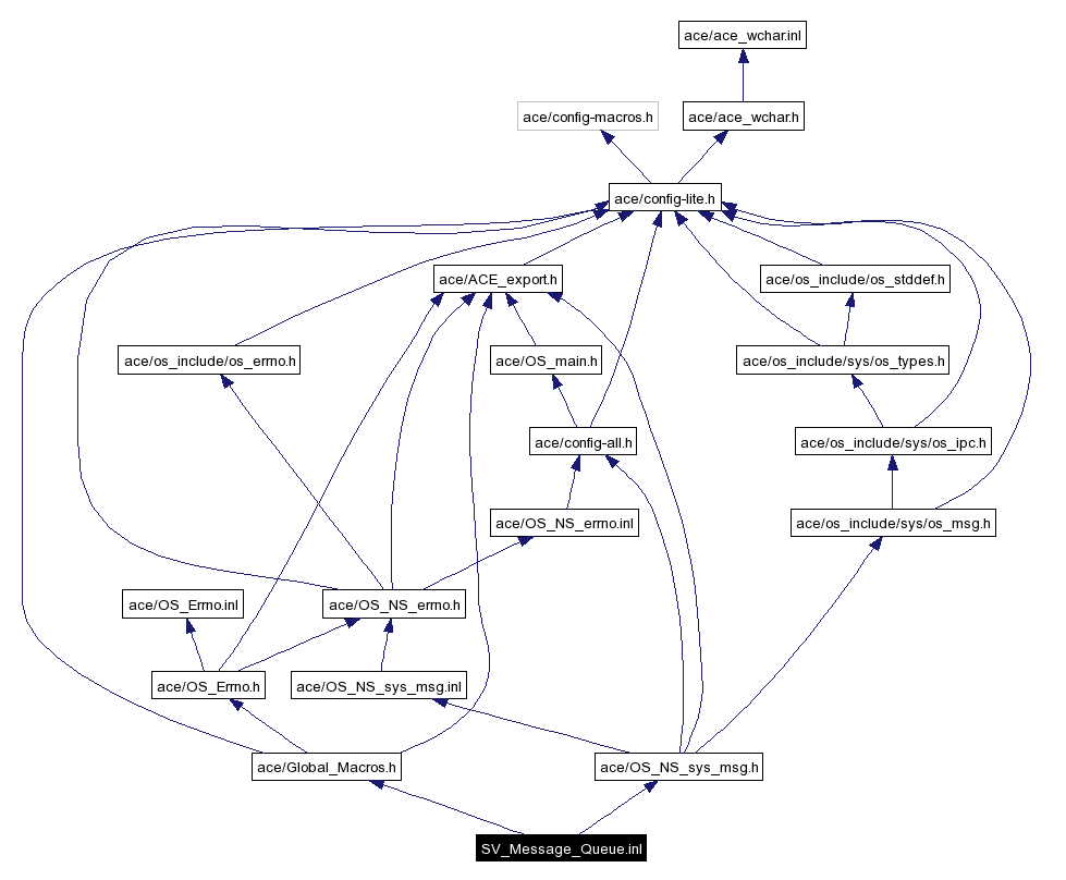 Include dependency graph