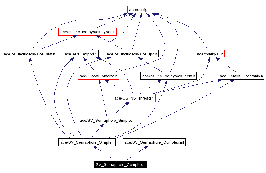 Include dependency graph