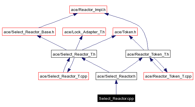 Include dependency graph