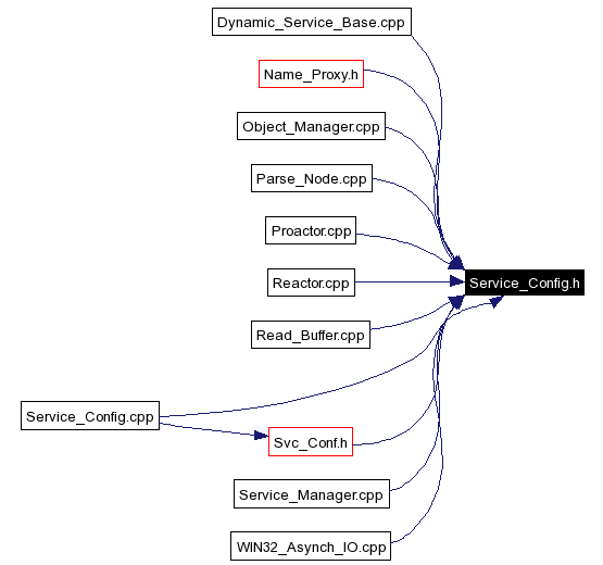 Included by dependency graph