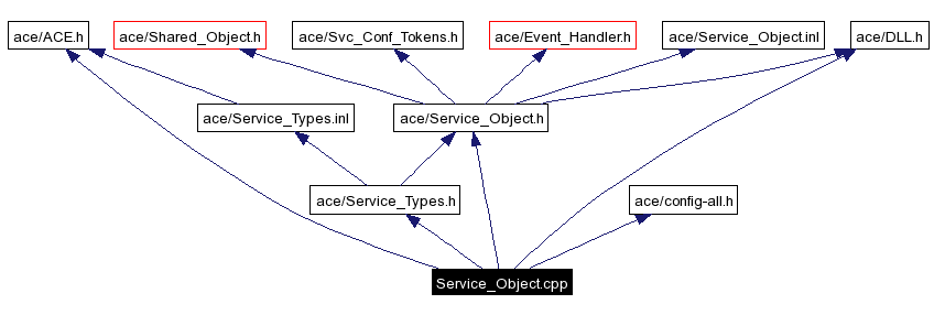 Include dependency graph