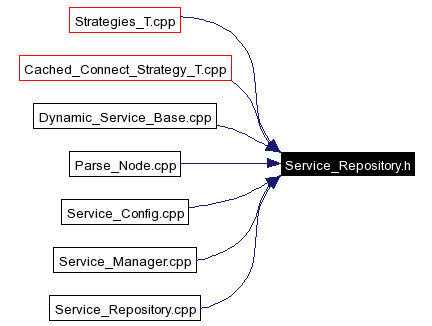 Included by dependency graph