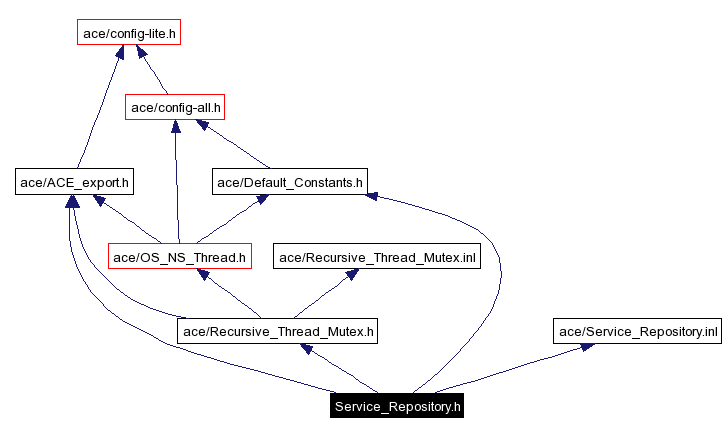 Include dependency graph