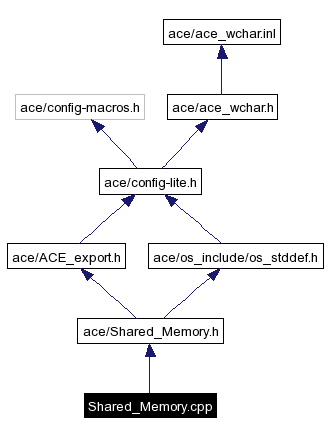 Include dependency graph