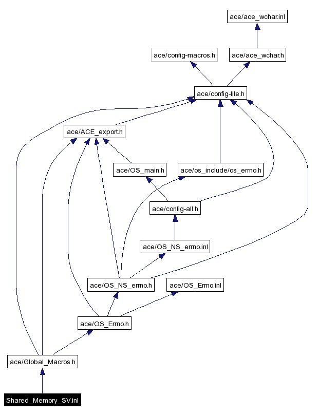 Include dependency graph