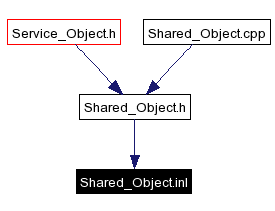 Included by dependency graph