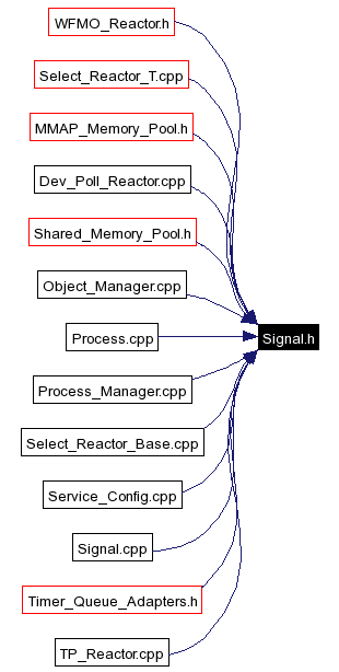 Included by dependency graph