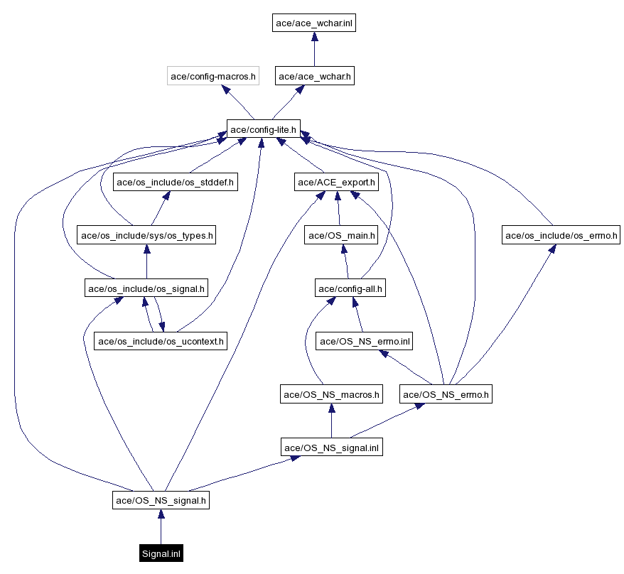Include dependency graph