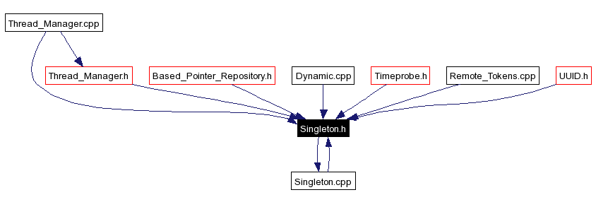 Included by dependency graph