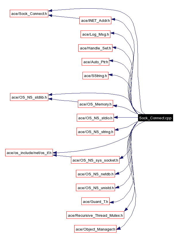 Include dependency graph