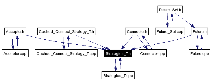 Included by dependency graph