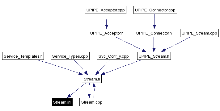 Included by dependency graph