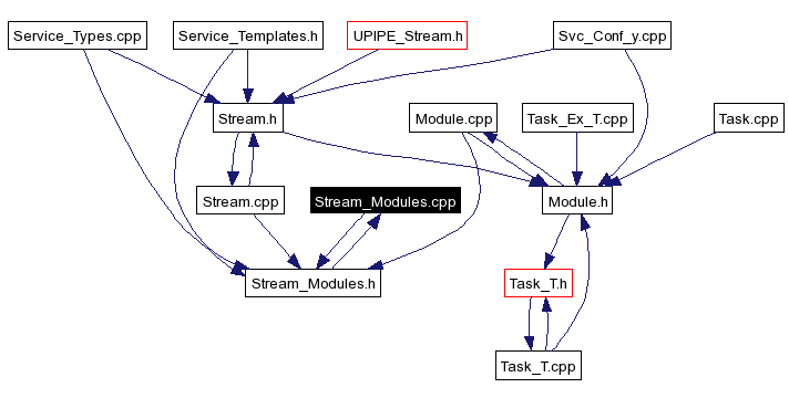 Included by dependency graph