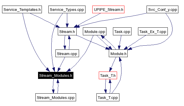 Included by dependency graph