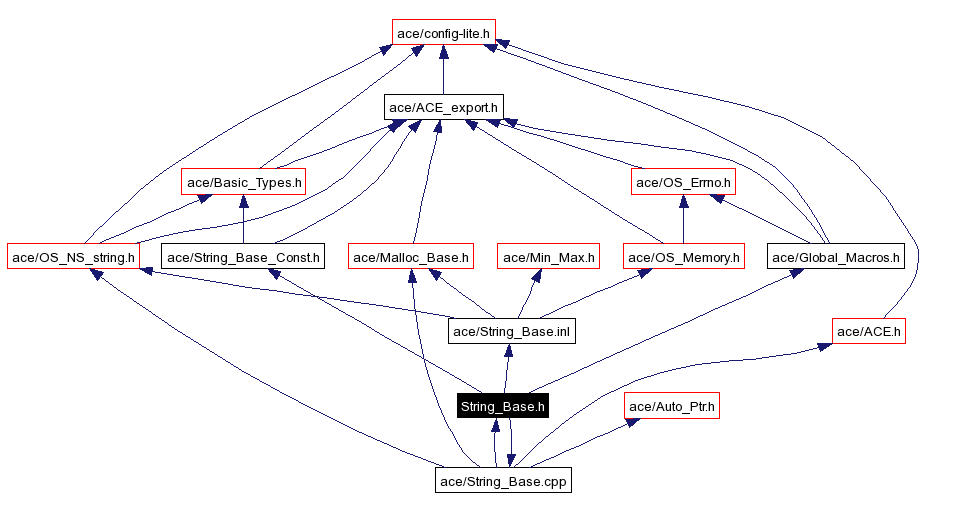 Include dependency graph